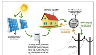 家のための4500のWの負荷力の住宅の太陽エネルギー システム/太陽系