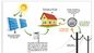 家のための4500のWの負荷力の住宅の太陽エネルギー システム/太陽系