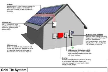 耐久の住宅の太陽エネルギー システム、1つの家の太陽エネルギー システムのすべて