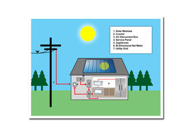 長い作業時間の太陽エネルギー システム1100W最高のDC電源はすべての天候に合いました