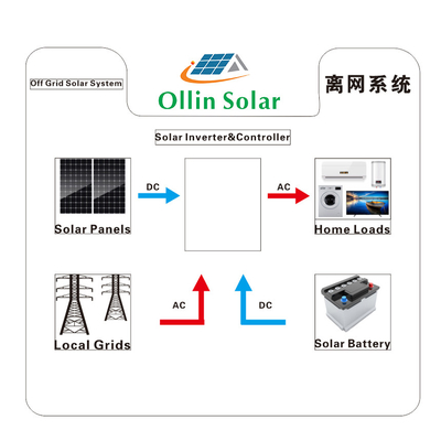 購入 家のためのオン/オフ格子太陽エネルギーシステム5KW 10kw 20KW online manufacture