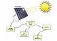 60ワットの住宅の太陽エネルギー システムのための携帯用太陽電池パネルの充電器