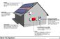 耐久の住宅の太陽エネルギー システム、1つの家の太陽エネルギー システムのすべて